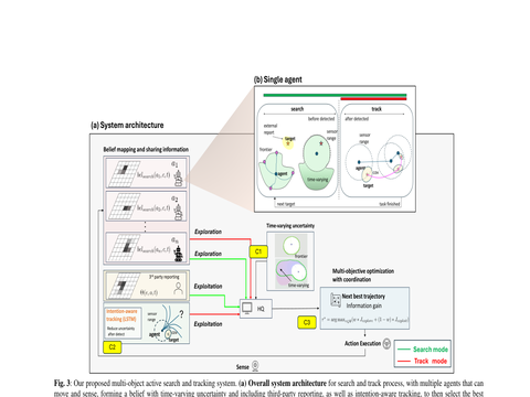 Multi-object tracking